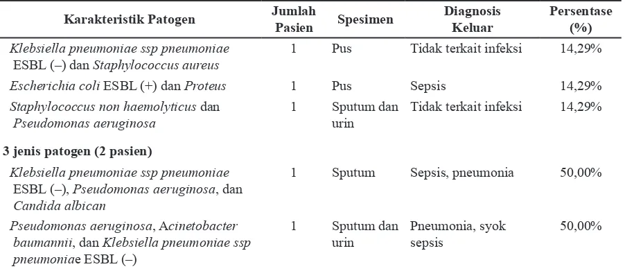 Tabel 2 (Lanjutan) Karakteristik Patogen Penyebab Infeksi Pasien yang Menggunakan Antibakteri  Golongan Carbapenem