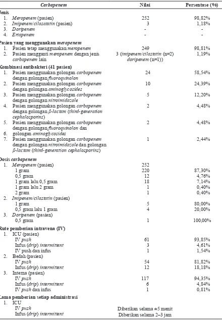 Tabel 3 Detail Penggunaan Carbapenem pada Pasien Dewasa di Rumah Sakit Tempat Penelitian
