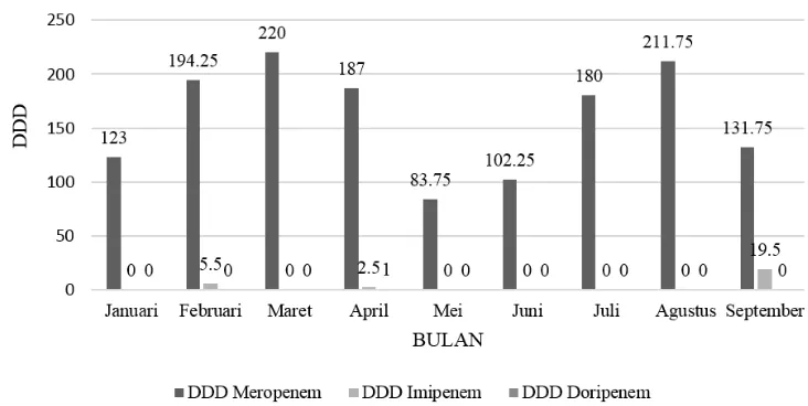 Gambar 2 Detail DDD Setiap Bulan Selama Periode Januari 2014–September 2014