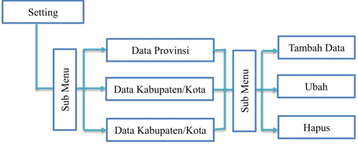 Gambar 5. Site Map halaman setting Setting Data Provinsi Data Kabupaten/Kota Data Kabupaten/Kota  Tambah Data Ubah Hapus 