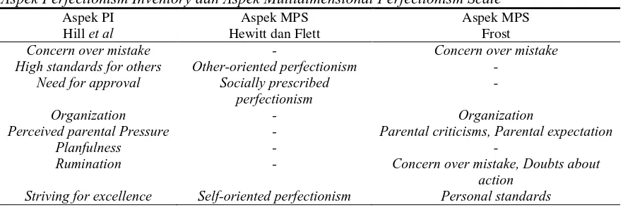Tabel 1 Aspek Perfectionism Inventory dan Aspek Multidimensional Perfectionism Scale 