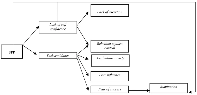 Gambar 1. Bagan hubungan antar-aspek perfeksionisme dan prokrastinasi akademik.