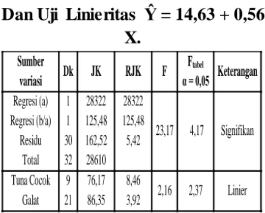 Tabel 4.7 Ringkasan Anava  Variabel  X Dan Y Uji  Signifikansi  Dan Uji  Linieritas  Ŷ = 14,63 + 0,56 