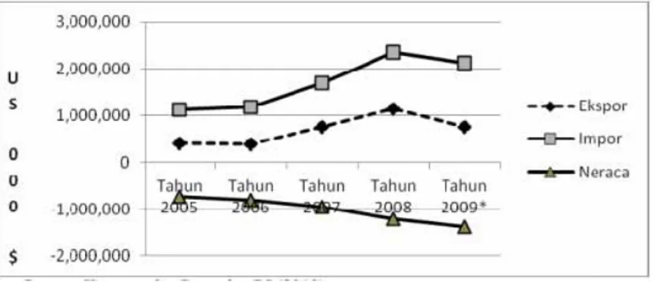 Tabel I.1 menunjukkan perkembangan neraca perdagangan pertanian selama  kurun waktu Tahun 2005-2009, sehingga dapat dibandingkan neraca perdagangan  sub sektor peternakan dengan ketiga sub sektor lainnya, yakni : tanaman pangan,  hortikultura, dan perkebun