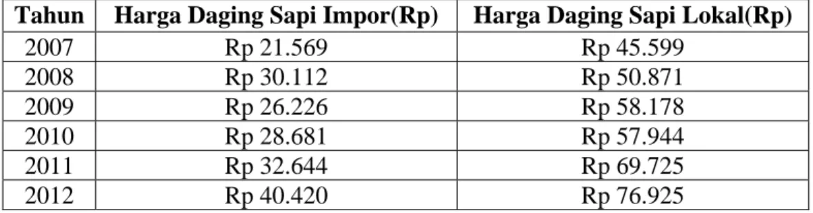 Tabel I.4 menunjukkan harga daging sapi domestik lebih tinggi jika  dibandingkan harga daging sapi impor