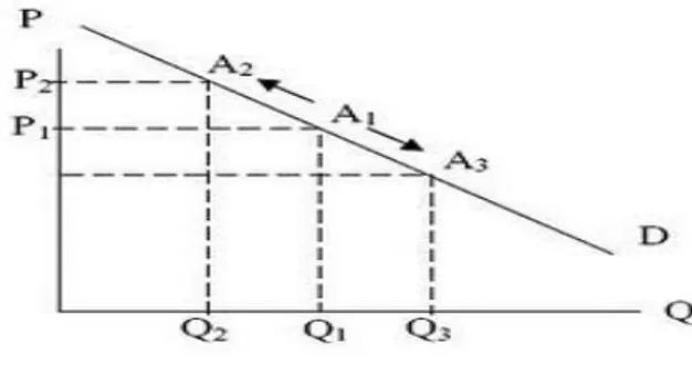 Gambar II.1 menunjukkan terjadinya pergerakan kurva permintaan  akibat perubahan jumlah barang yang diminta dari Q 1  menjadi Q 2,  disebabkan  karena adanya kenaikan harga barang yang bersangkutan  dari P 1  ke P 2