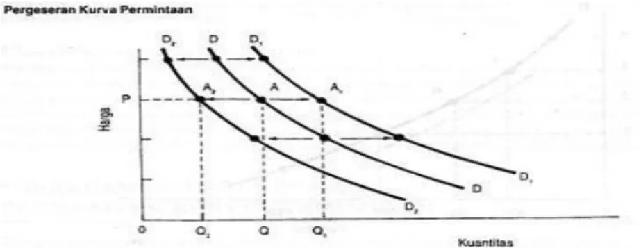 Gambar II. 2 menunjukkan terjadinya pergeseran kurva permintaan,  baik pergeseran meningkat (dari D ke D 1 )maupun pergeseran menurun(dari D  ke D 2 )