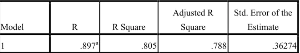 Tabel IV.4  Model SummaryTable  Model  R  R Square  Adjusted R Square  Std. Error of the Estimate  1  .897 a .805 .788  .36274