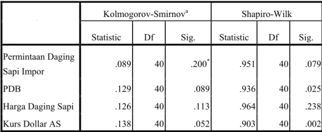 Tabel IV.5  Uji Normalitas Data 