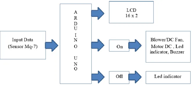 Gambar 1. Diagram Prototype CO Detector Menggunakan sensor Mq-7 berbasis arduino  uno 