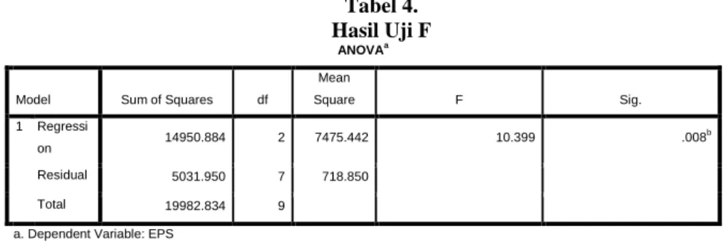 Tabel 4.  Hasil Uji F 