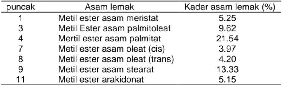 Tabel 8. Hasil analisis metil ester asam lemak pada daging kerang darah (Anadara  granosa) dengan penambahan enzim papain 