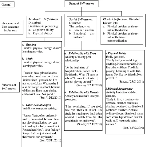 Figure 4. Hierarchical organization model of self-esteem (adapted from Shavelson, 1976) on Rasya�