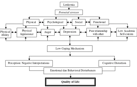 Figure 2. Relationship between Leukemia and its implications To Quality of Life on Rasya 