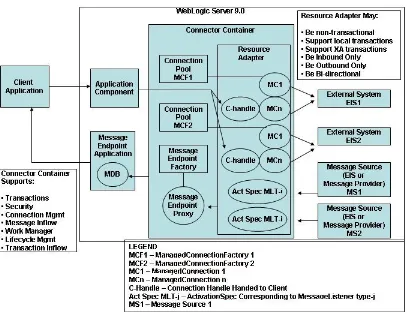 Figure 2–1Connector Architecture Overview