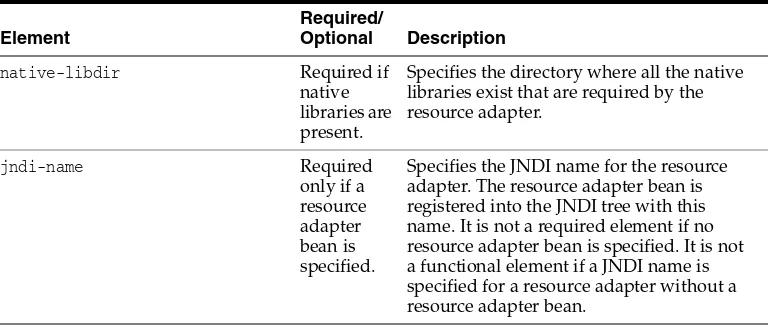 Table A–1weblogic-connector subelements