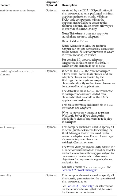 Table A–1(Cont.) weblogic-connector subelements