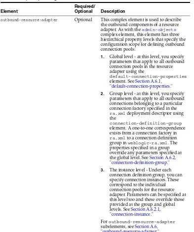 Table A–1(Cont.) weblogic-connector subelements