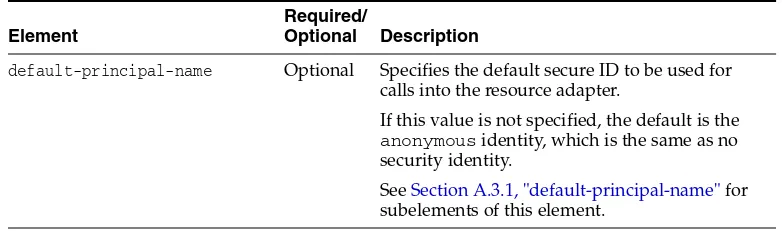 Table A–2(Cont.) work-manager subelements