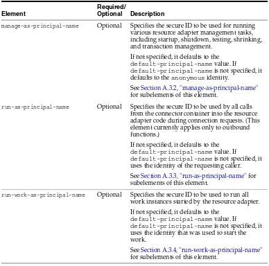 Table A–4default-principal-name subelements