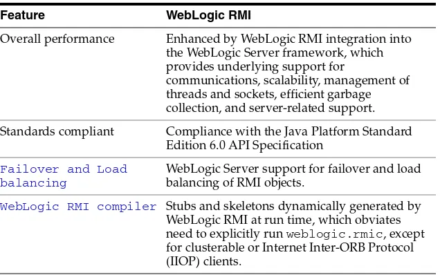 Table 2–1WebLogic RMI Features