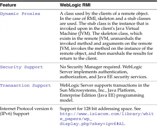 Table 2–1(Cont.) WebLogic RMI Features