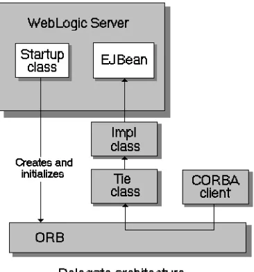Figure 8–1CORBA Client Invoking an EJB with a Delegated Call