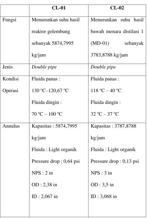Tabel 3.7 Spesifikasi Cooler 01 dan 02 