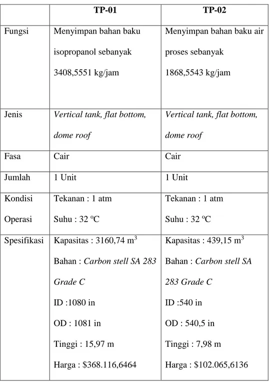 Tabel 3.1 Spesifikasi Tangki Penyimpanan Bahan Baku 