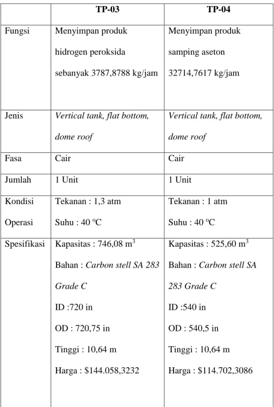 Tabel 3.2 Spesifikasi Tangki Penyimpanan Produk 