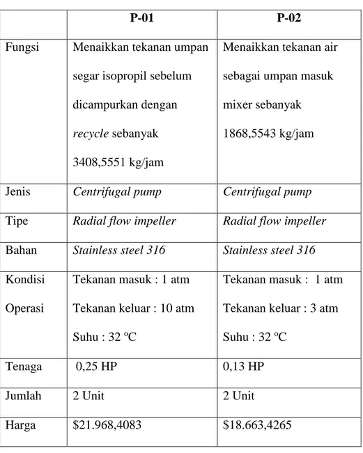 Tabel 3.3 Spesifikasi Pompa 01 dan 02 