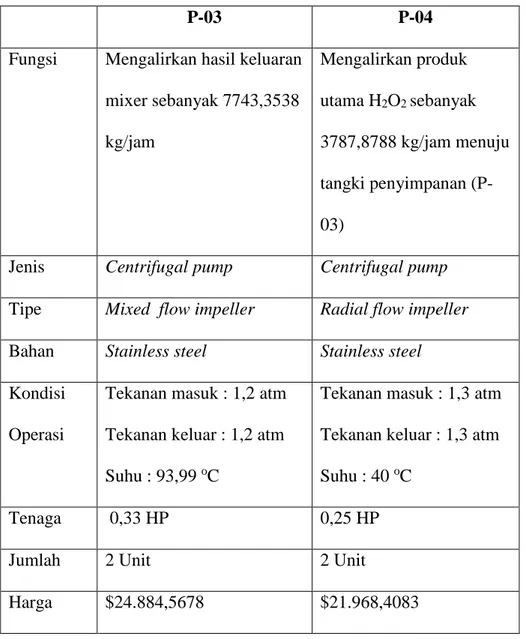 Tabel 3.4 Spesifikasi Pompa 03 dan 04 