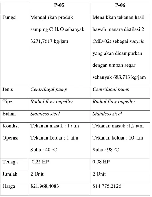 Tabel 3.5 Spesifikasi Pompa 05 dan 06 