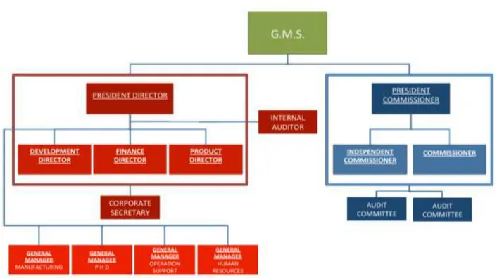 Gambar 2.1 Struktur Organisasi Perseroan 