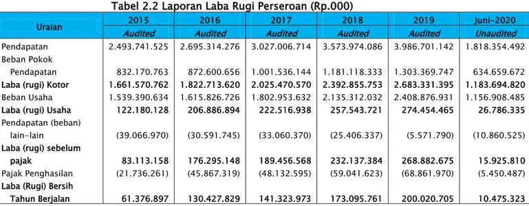 Tabel 2.2 Laporan Laba Rugi Perseroan (Rp.000) 