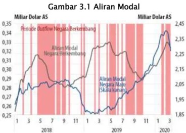 Gambar 3.2 PMI Manufaktur 