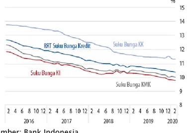 Gambar 3.8 Yield Obligasi Pemerintah (SBN) Tenor 10 Tahun 