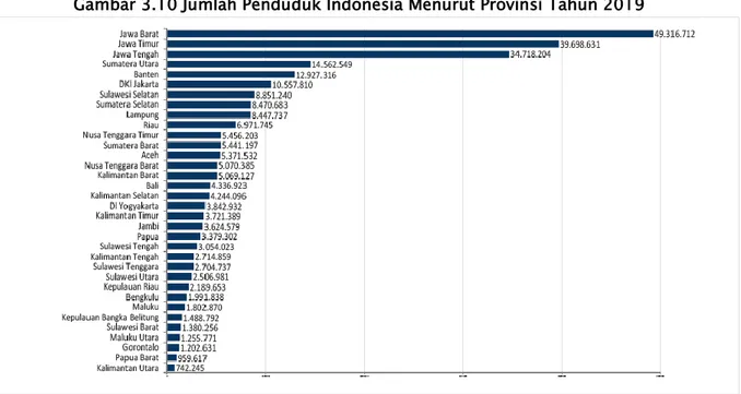 Gambar 3.10 Jumlah Penduduk Indonesia Menurut Provinsi Tahun 2019 