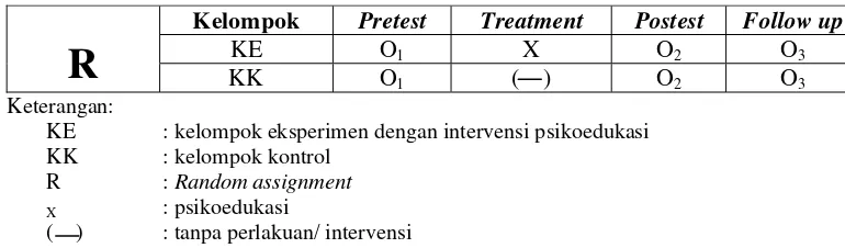 Tabel 2. Rancangan Eksperimen 