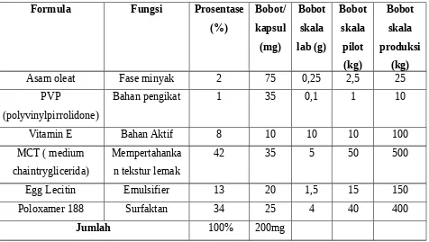 Tabel 3.1 Formula mikroemulsi vitamin E dan Bobot Penimbangan