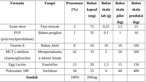Tabel 3.1 Formula mikroemulsi vitamin E dan Bobot Penimbangan