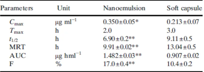 Tabel 3.3 Parameter Farmakokinetik