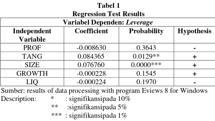 Tabel 1 Regression Test Results 
