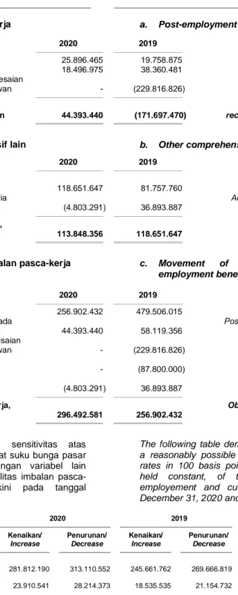 Tabel  berikut  menunjukkan  sensitivitas  atas  kemungkinan perubahan tingkat suku bunga pasar  dalam  100  basis  poin,  dengan  variabel  lain  dianggap  tetap,  terhadap  liabilitas  imbalan  