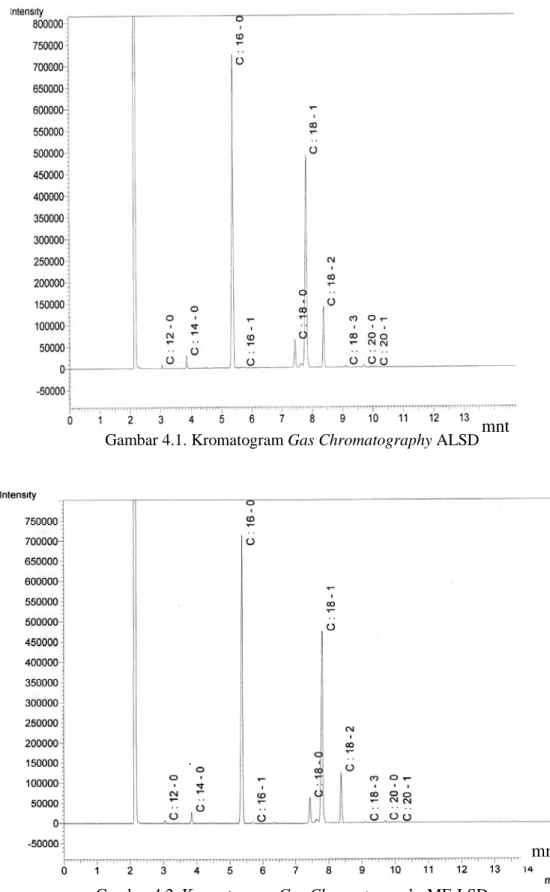 Gambar 4.1. Kromatogram Gas Chromatography ALSD 