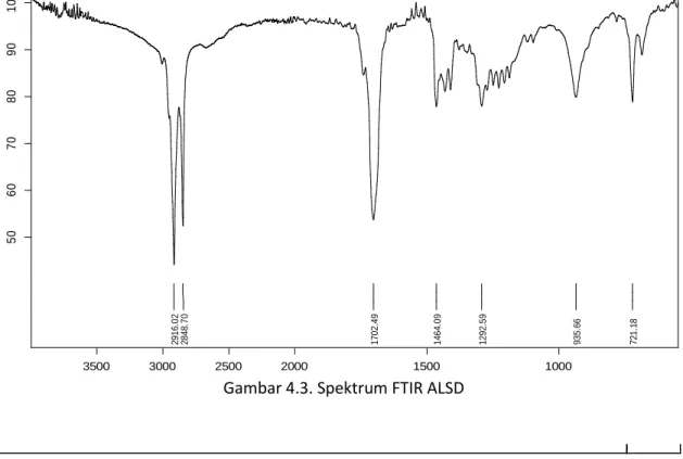 Gambar 4.3. Spektrum FTIR ALSD 