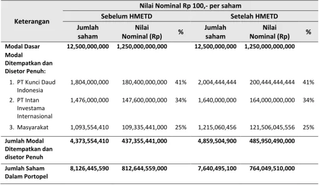 Tabel  di  bawah  ini  menunjukkan  struktur  permodalan  Perseroan  sebelum  dan  setelah  dilakukannya  PMHMETD,  dengan  asumsi  saham  baru  yang  diterbitkan  Perseroan  berjumlah  sebanyak-banyaknya 485.950.490 (empat ratus delapan puluh lima juta se