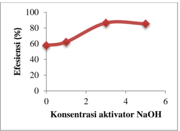 Gambar 2. Pengaruh konsentrasi  aktivator adsorben (1;3 dan 5 M NaOH) 