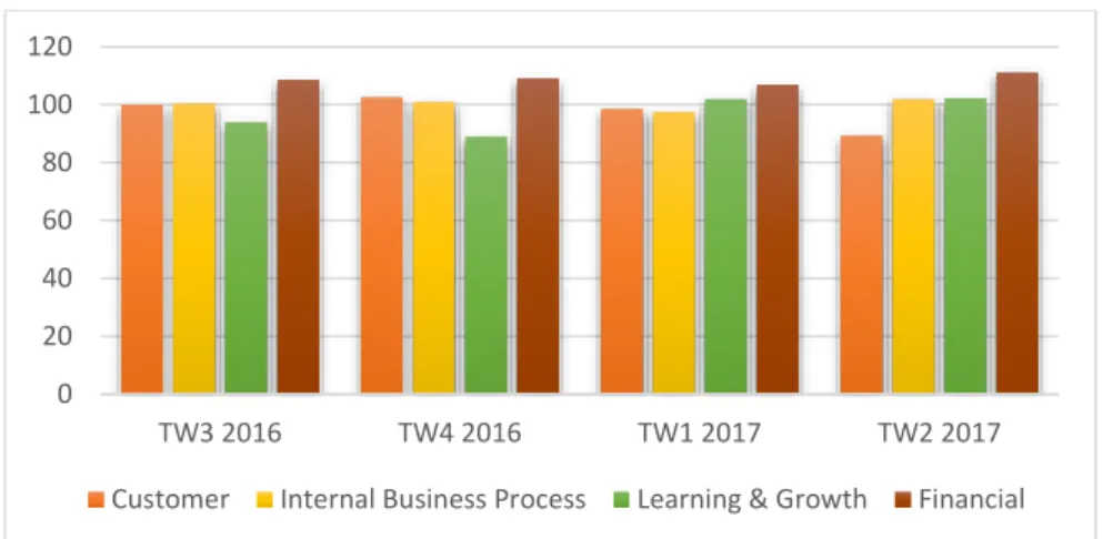 Gambar 3.1 Performance ITTP Empat TW terakhir 