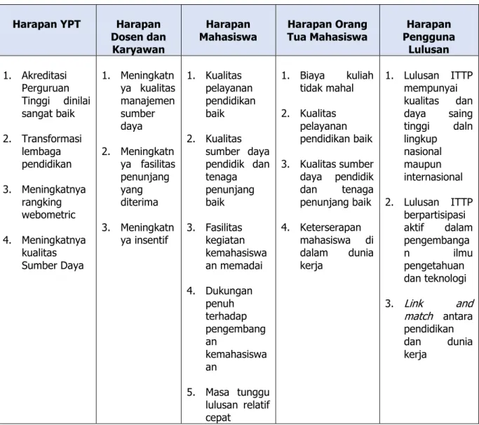 Tabel 2.4 Harapan Stakeholder 